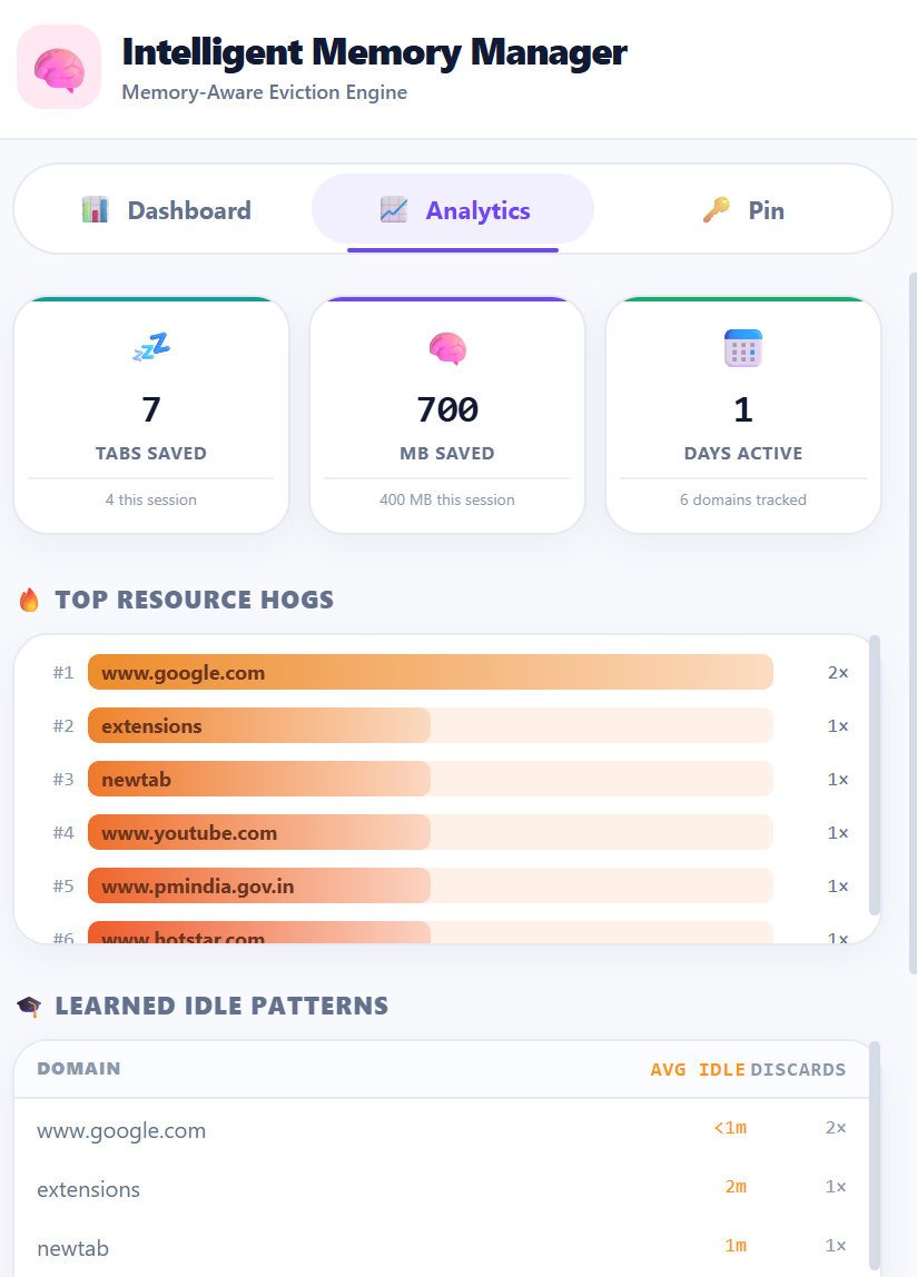 Analytics tab showing 7 tabs saved, 700 MB saved, 1 day active, top resource hogs, and learned idle patterns per domain.